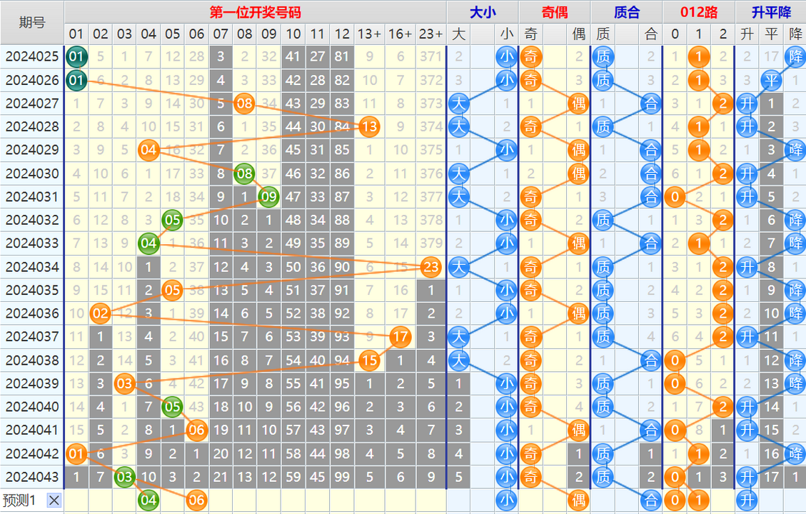 大乐透第24044期4两搏千金看图说话加龙头凤尾后区分析推荐