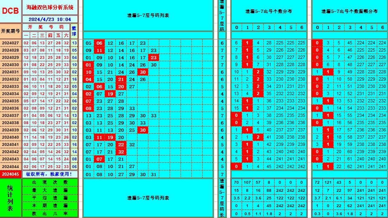 双色球第2024045期海融看图说号之双色遗漏分析(资深达人)