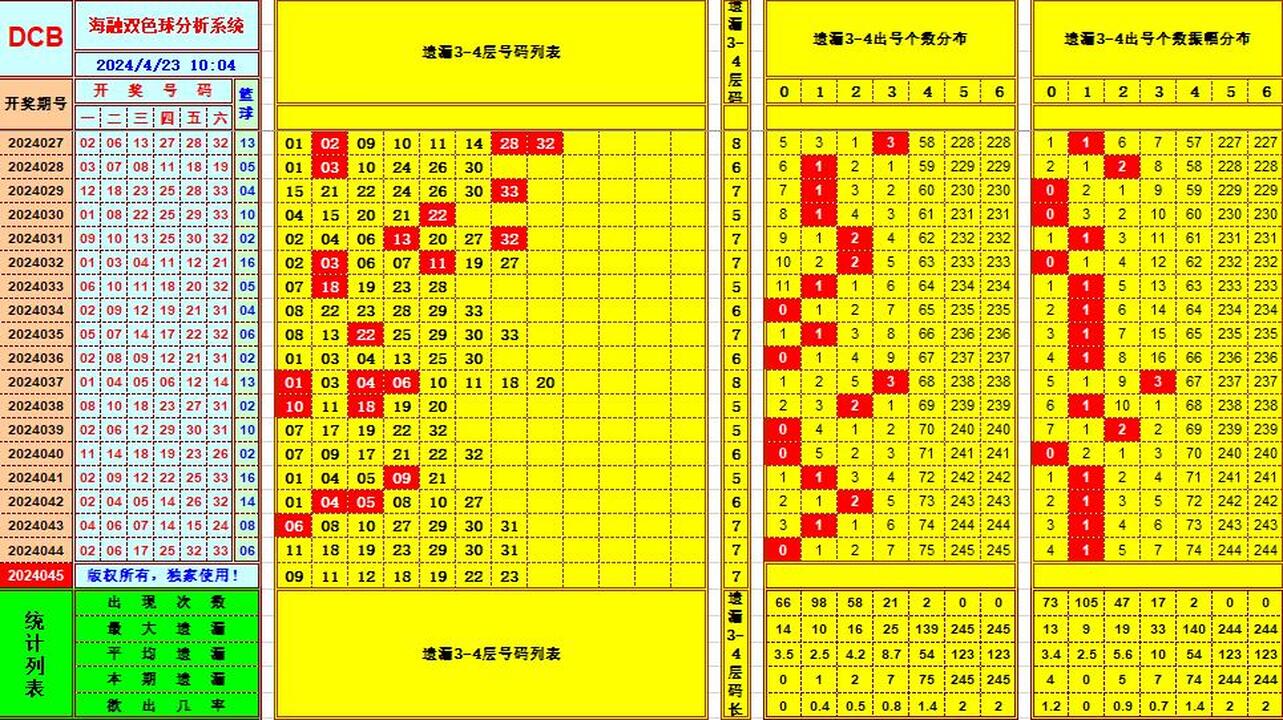 双色球第2024045期海融看图说号之双色遗漏分析(资深达人)