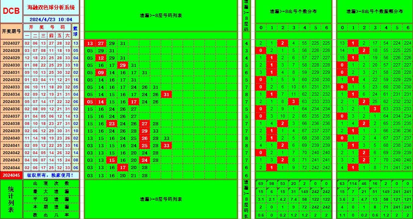 双色球第2024045期海融看图说号之双色遗漏分析(资深达人)