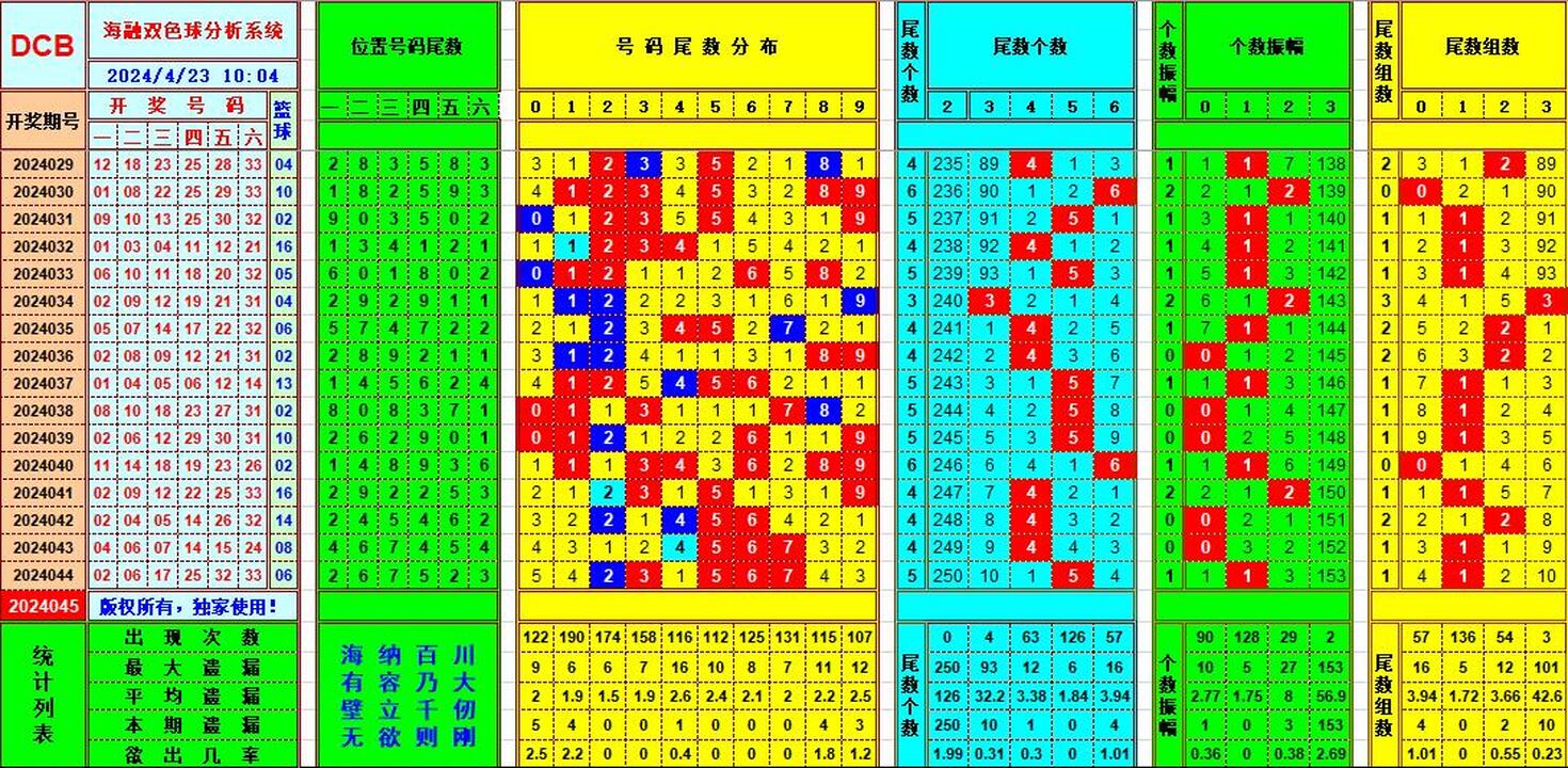 双色球第2024045期海融看图说号之双色遗漏分析(资深达人)