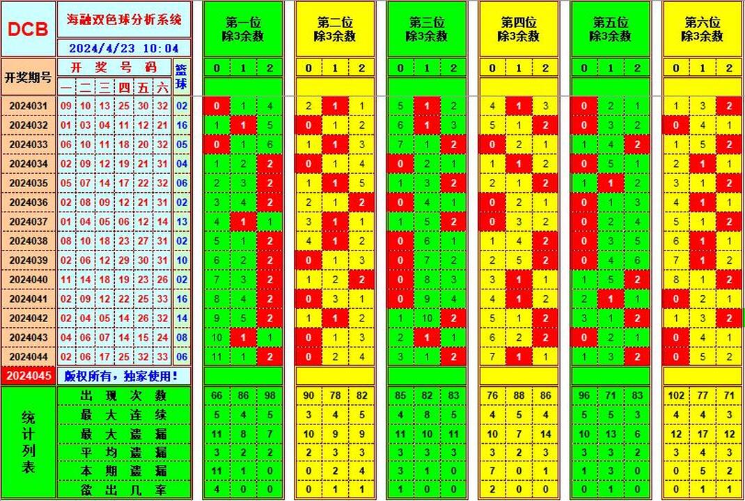 双色球第2024045期海融看图说号之双色遗漏分析(资深达人)