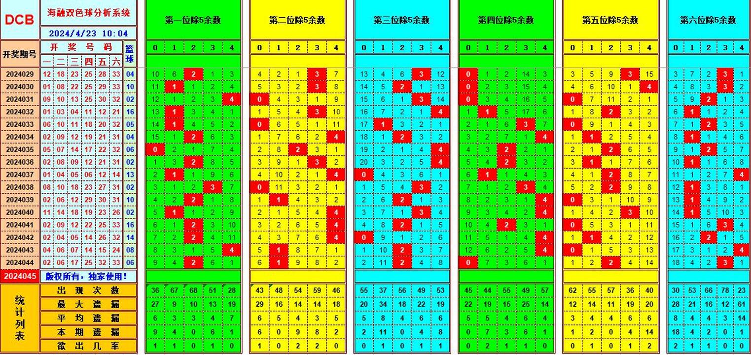 双色球第2024045期海融看图说号之双色遗漏分析(资深达人)