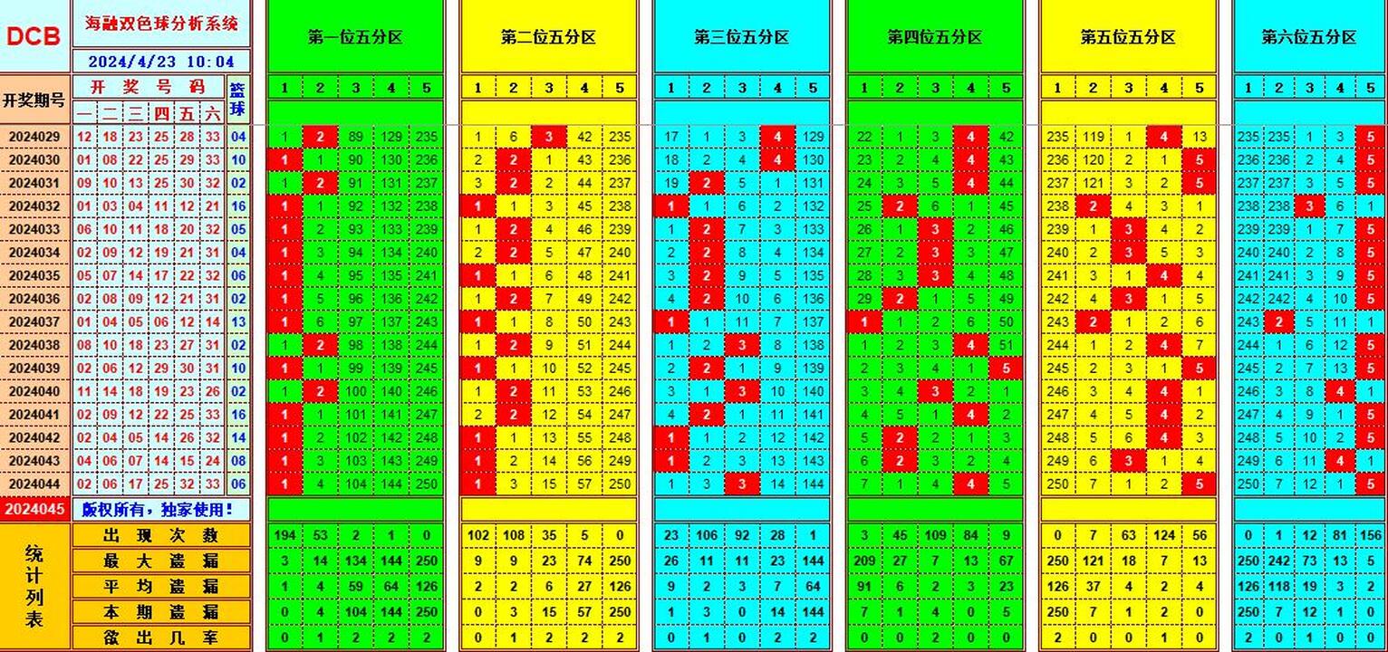 双色球第2024045期海融看图说号之双色遗漏分析(资深达人)