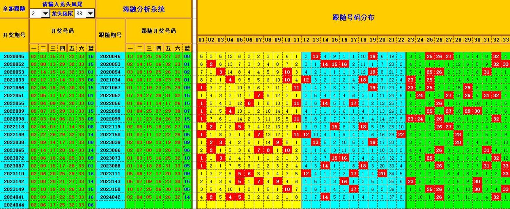 双色球第2024045期海融看图说号之双色遗漏分析(资深达人)