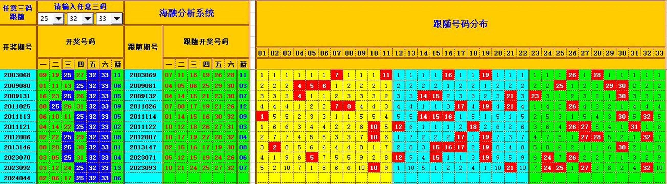 双色球第2024045期海融看图说号之双色遗漏分析(资深达人)