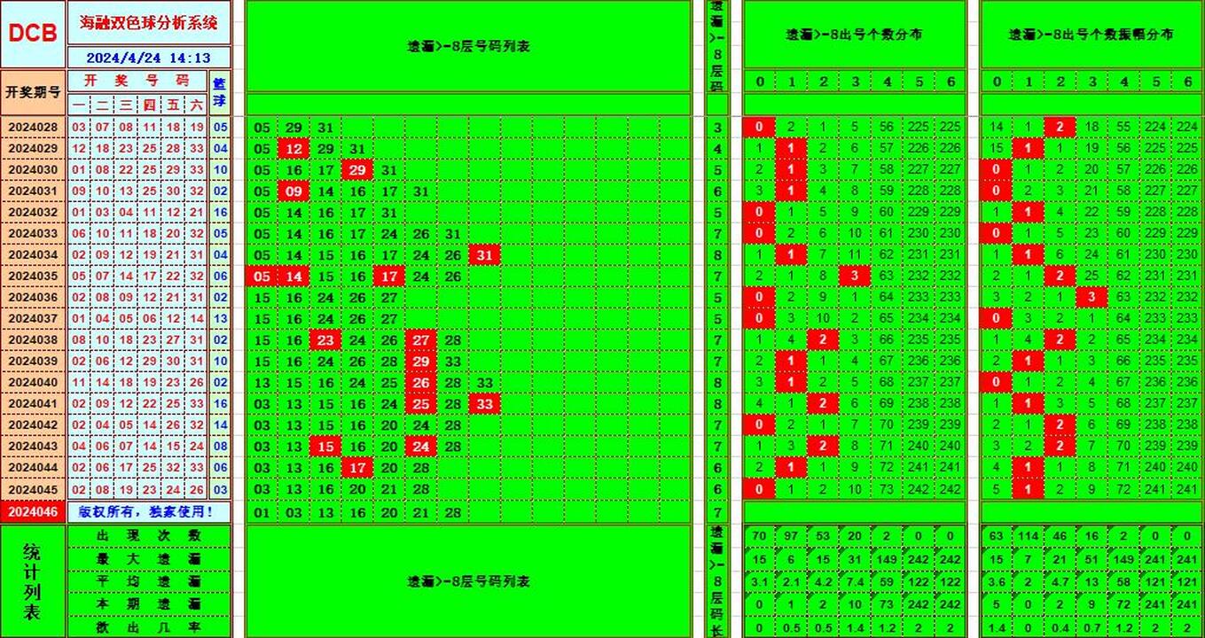 双色球第2024046期海融看图说号之双色遗漏分析(资深达人)