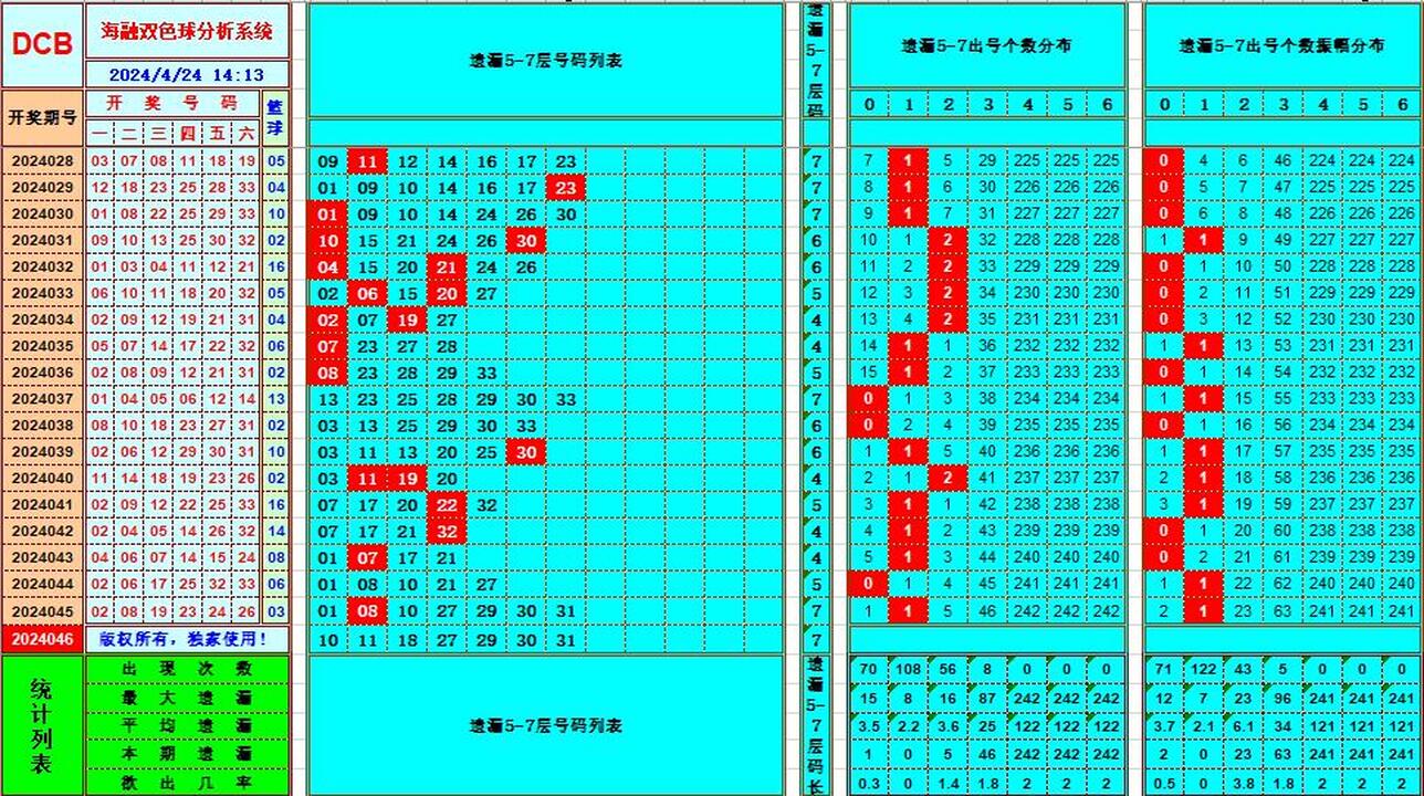 双色球第2024046期海融看图说号之双色遗漏分析(资深达人)
