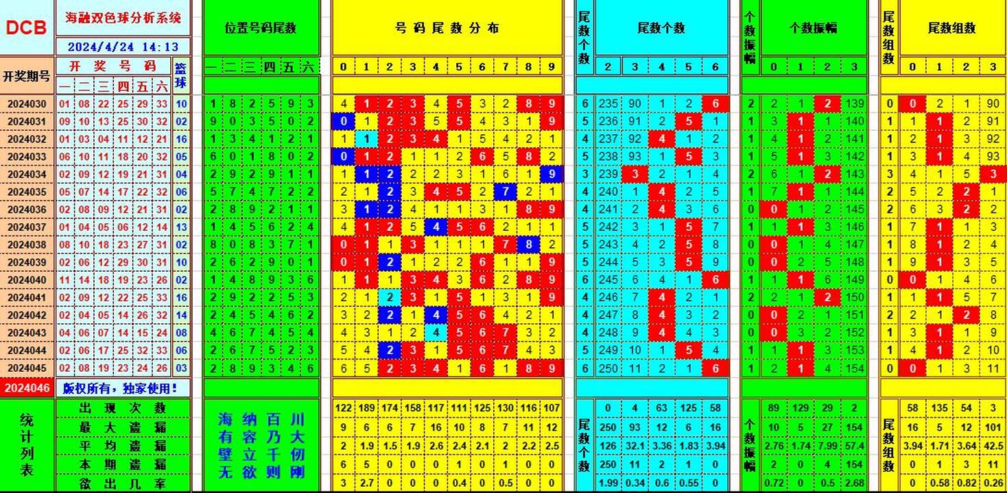 双色球第2024046期海融看图说号之双色遗漏分析(资深达人)