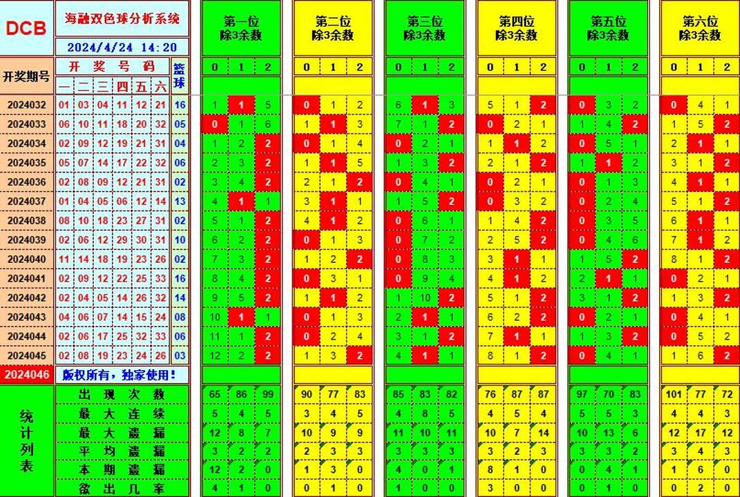 双色球第2024046期海融看图说号之双色遗漏分析(资深达人)