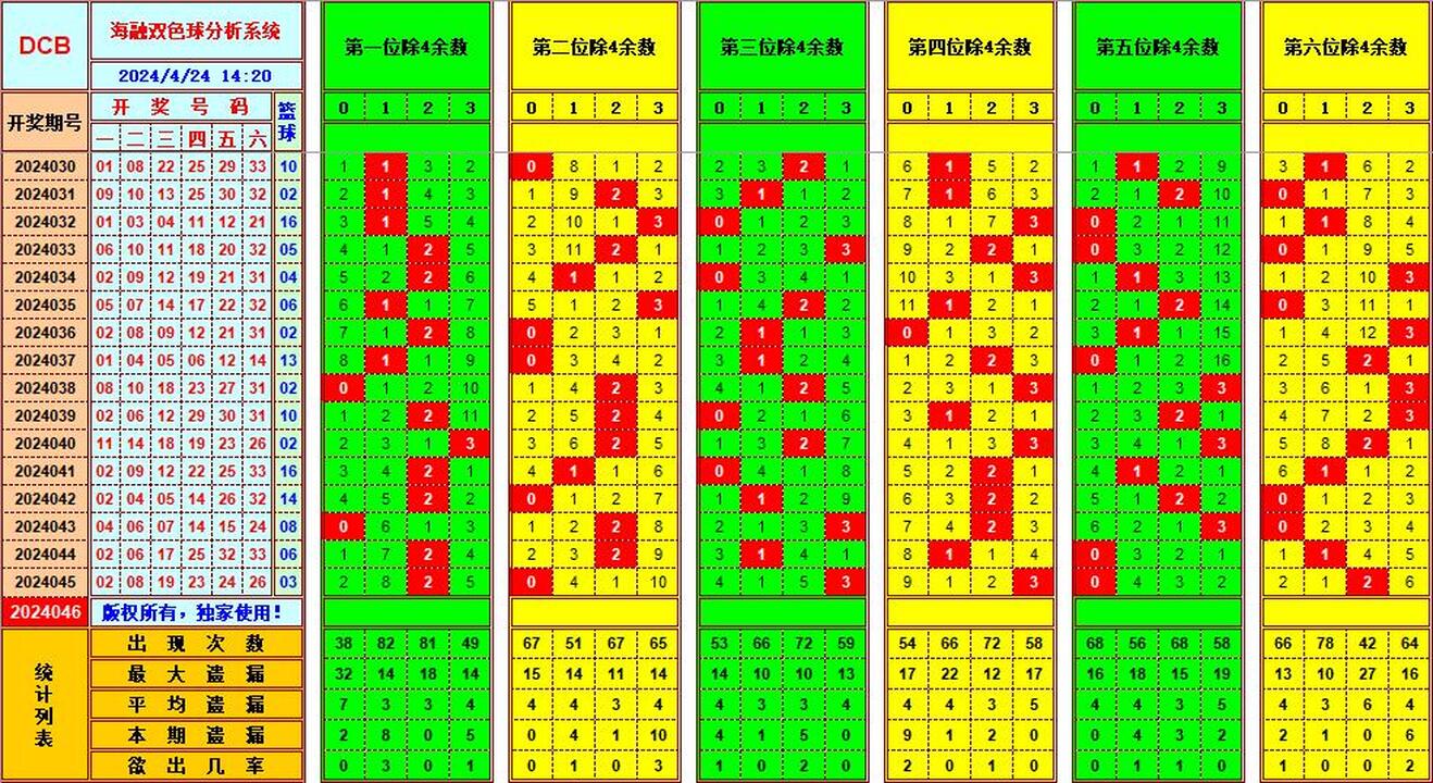 双色球第2024046期海融看图说号之双色遗漏分析(资深达人)