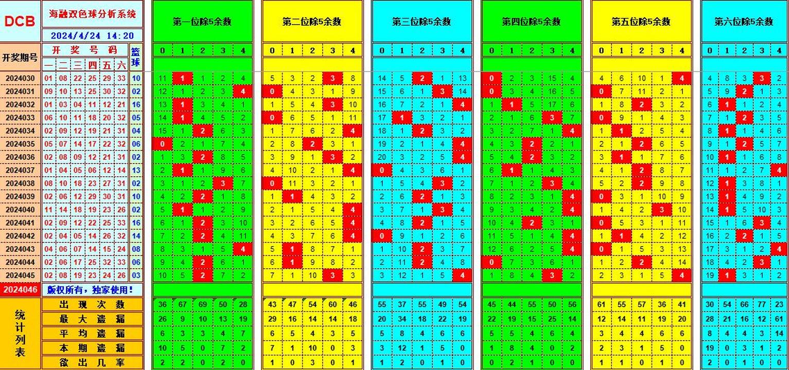 双色球第2024046期海融看图说号之双色遗漏分析(资深达人)