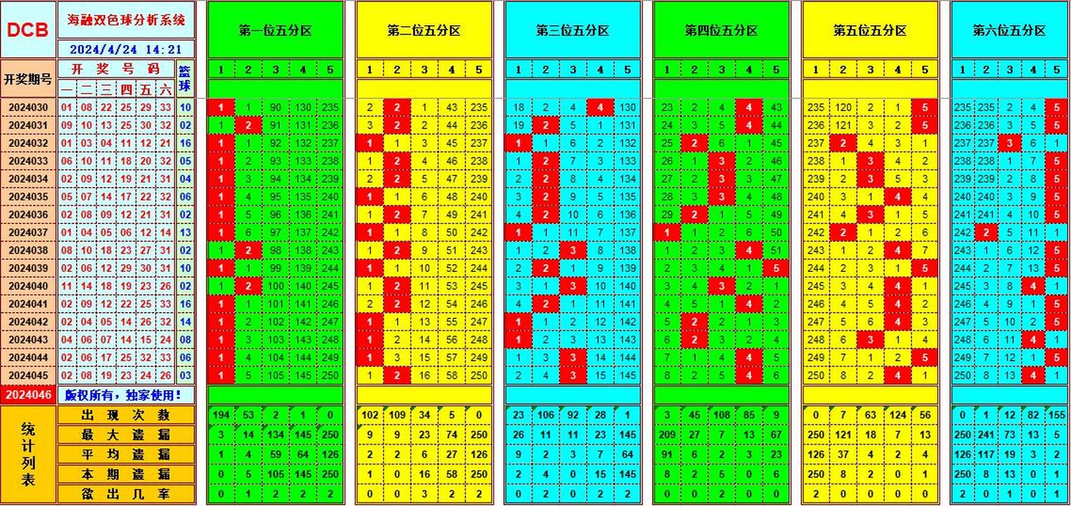 双色球第2024046期海融看图说号之双色遗漏分析(资深达人)