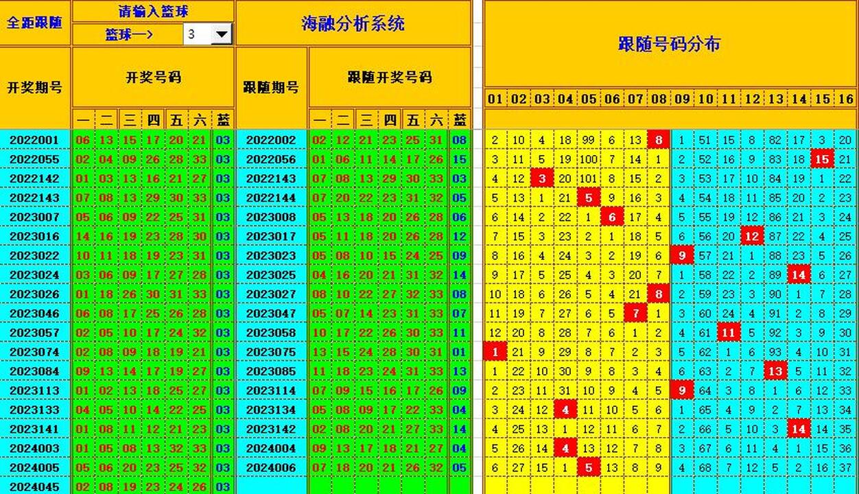 双色球第2024046期海融看图说号之双色遗漏分析(资深达人)