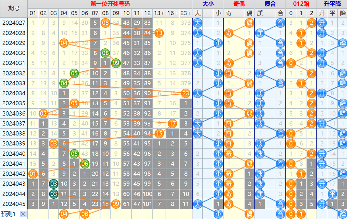 大乐透第24046期4两搏千金看图说话加龙头凤尾后区分析推荐