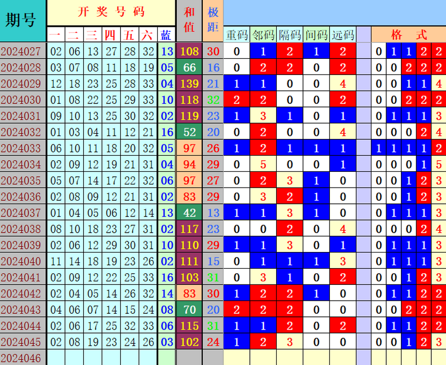 双色球第2024046期4两搏千金遗漏分析推荐（4两出品必属精品）