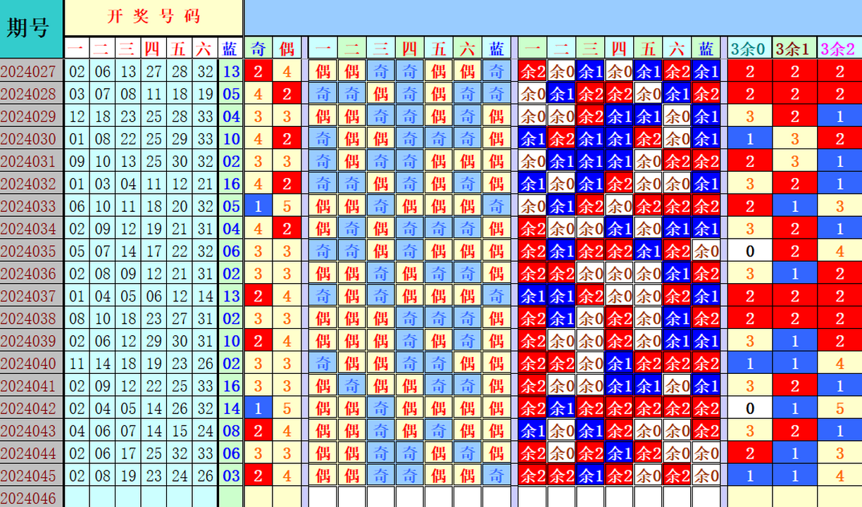 双色球第2024046期4两搏千金遗漏分析推荐（4两出品必属精品）