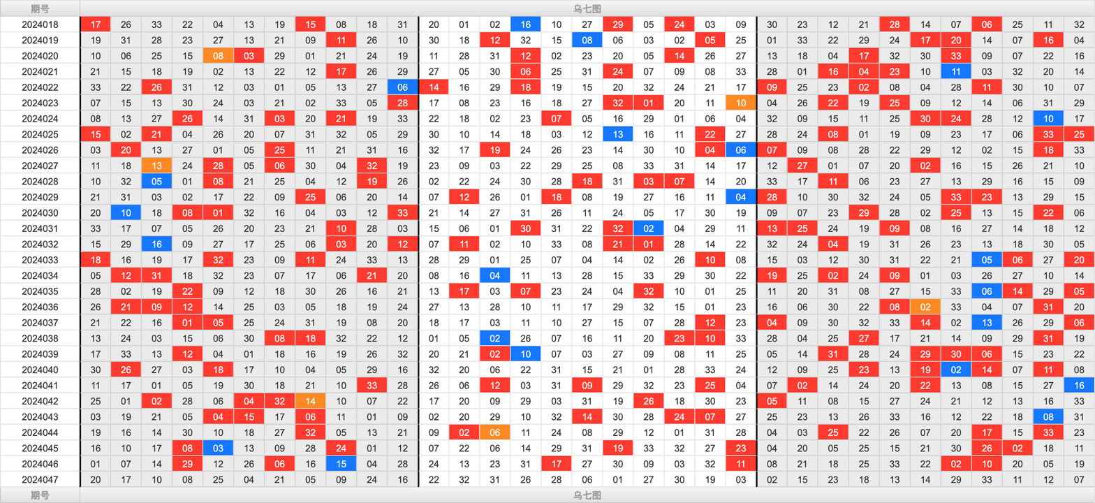 双色球第2024047期大玩家红蓝频率图表分析推荐（内有乾坤）