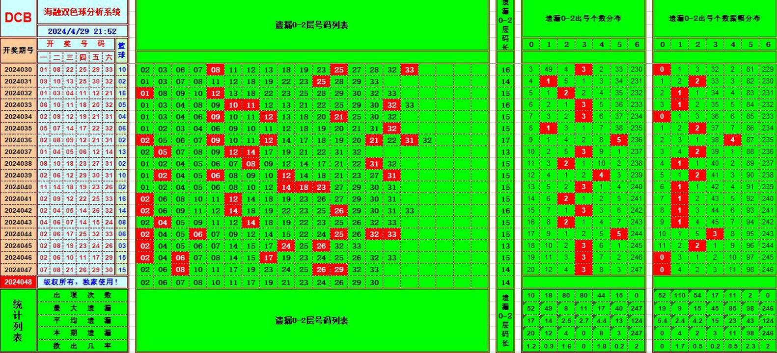 双色球第2024048期海融看图说号之双色遗漏分析(资深达人)