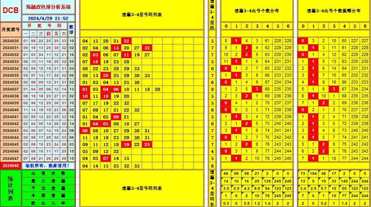 双色球第2024048期海融看图说号之双色遗漏分析(资深达人)