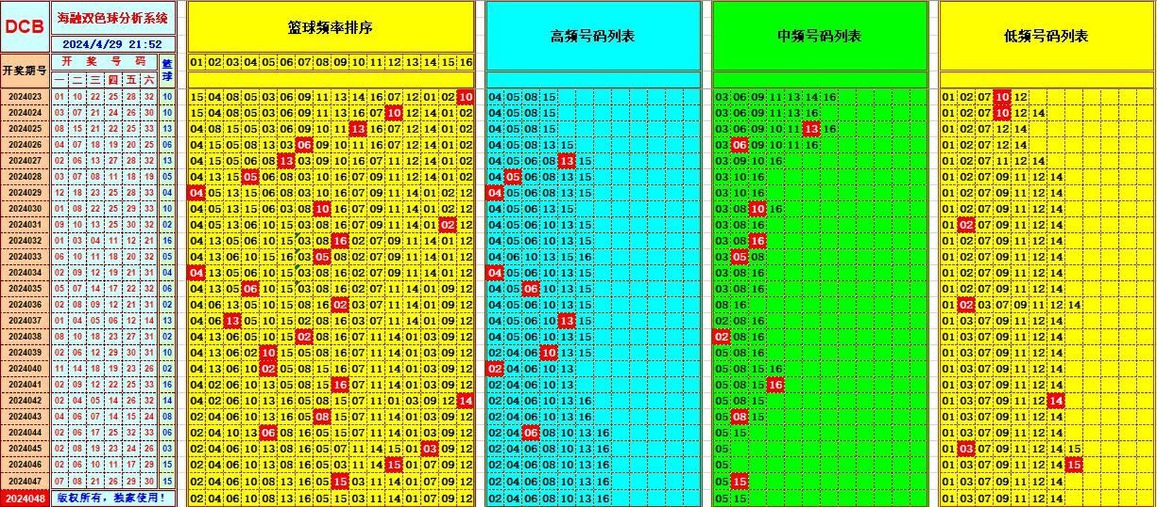 双色球第2024048期海融看图说号之双色遗漏分析(资深达人)