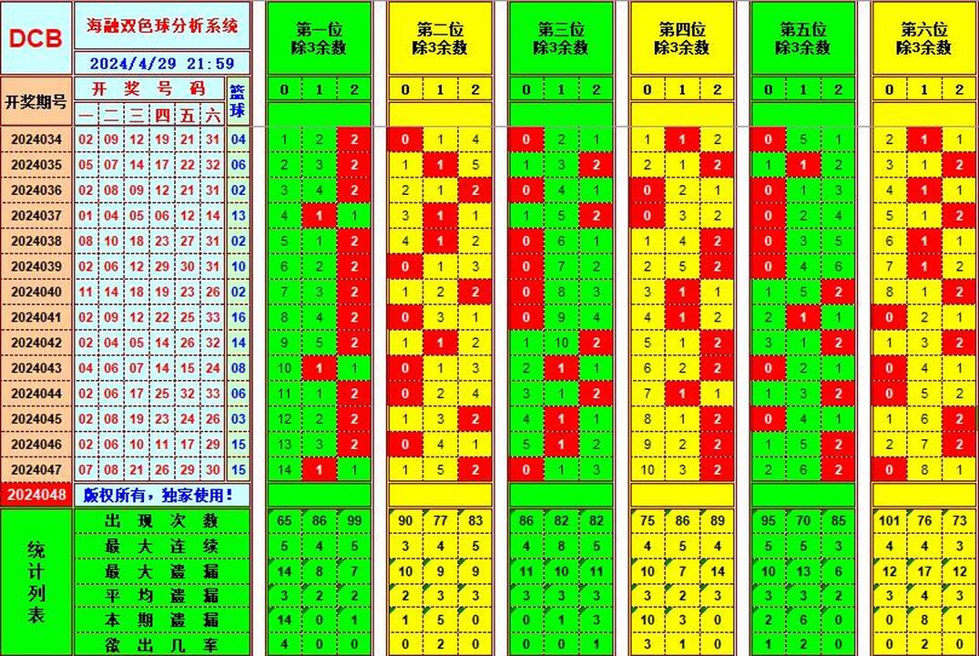 双色球第2024048期海融看图说号之双色遗漏分析(资深达人)