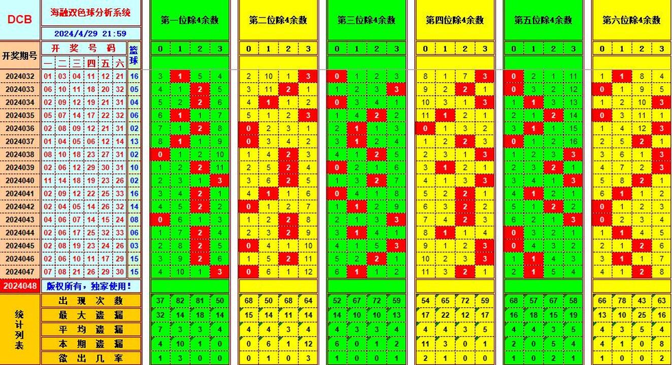 双色球第2024048期海融看图说号之双色遗漏分析(资深达人)