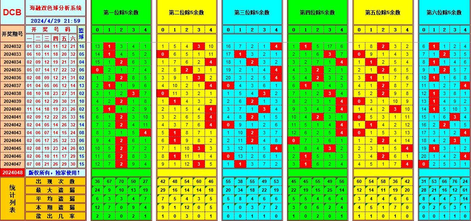 双色球第2024048期海融看图说号之双色遗漏分析(资深达人)