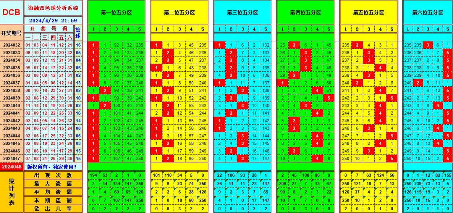 双色球第2024048期海融看图说号之双色遗漏分析(资深达人)