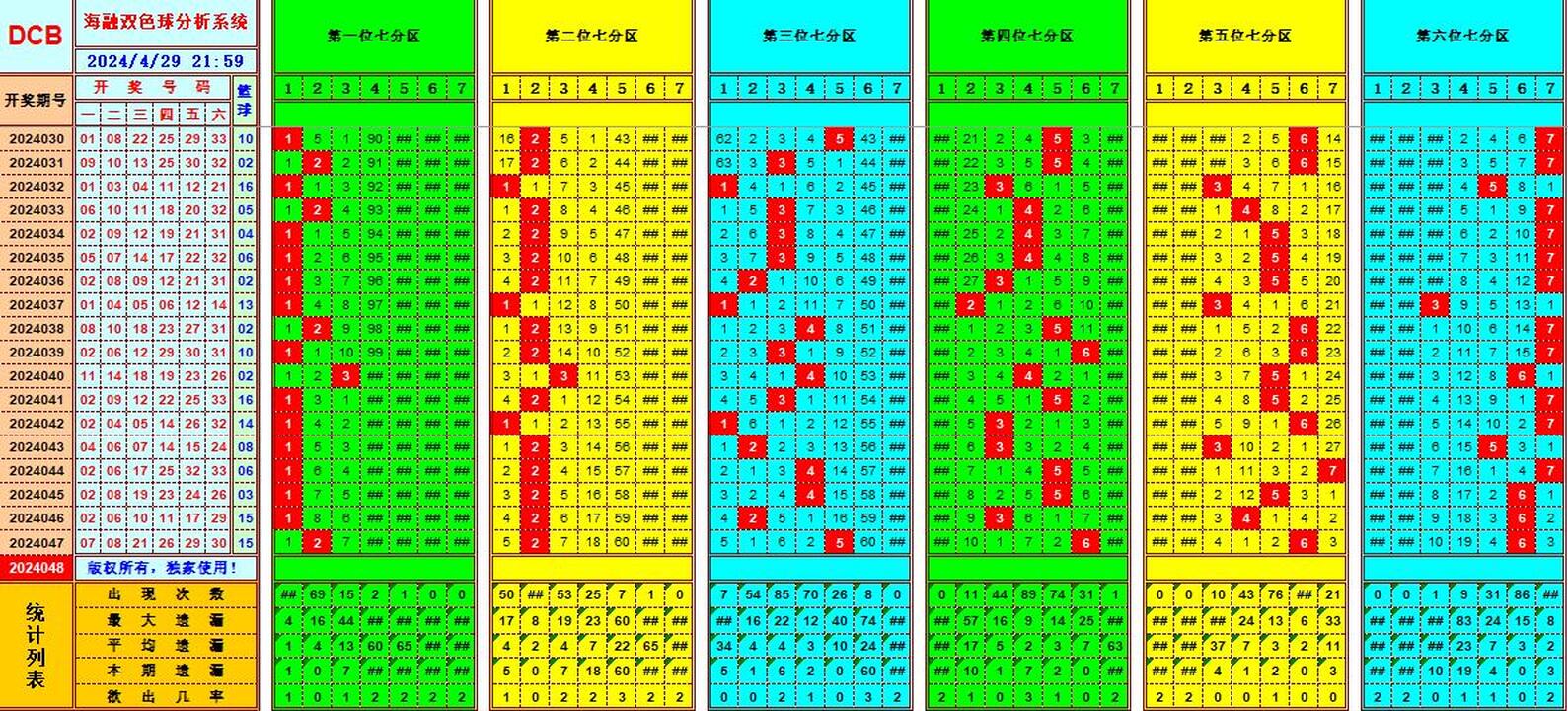 双色球第2024048期海融看图说号之双色遗漏分析(资深达人)