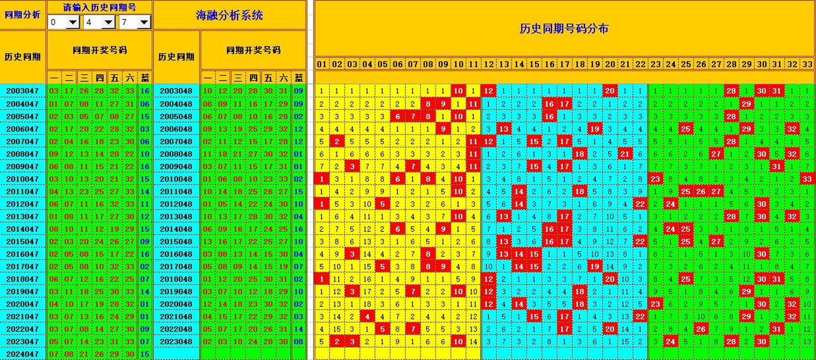 双色球第2024048期海融看图说号之双色遗漏分析(资深达人)