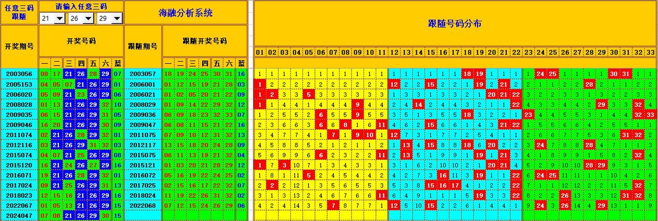 双色球第2024048期海融看图说号之双色遗漏分析(资深达人)