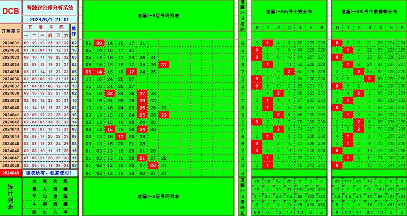 双色球第2024049期海融看图说号之双色遗漏分析(资深达人)