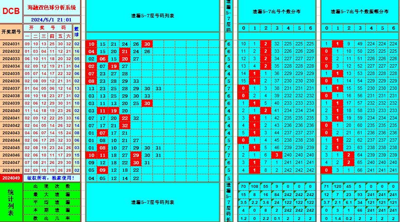 双色球第2024049期海融看图说号之双色遗漏分析(资深达人)