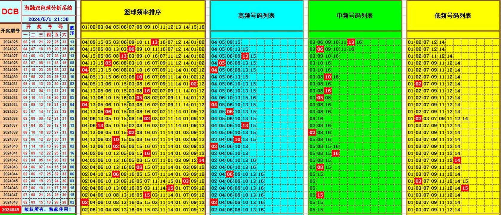 双色球第2024049期海融看图说号之双色遗漏分析(资深达人)