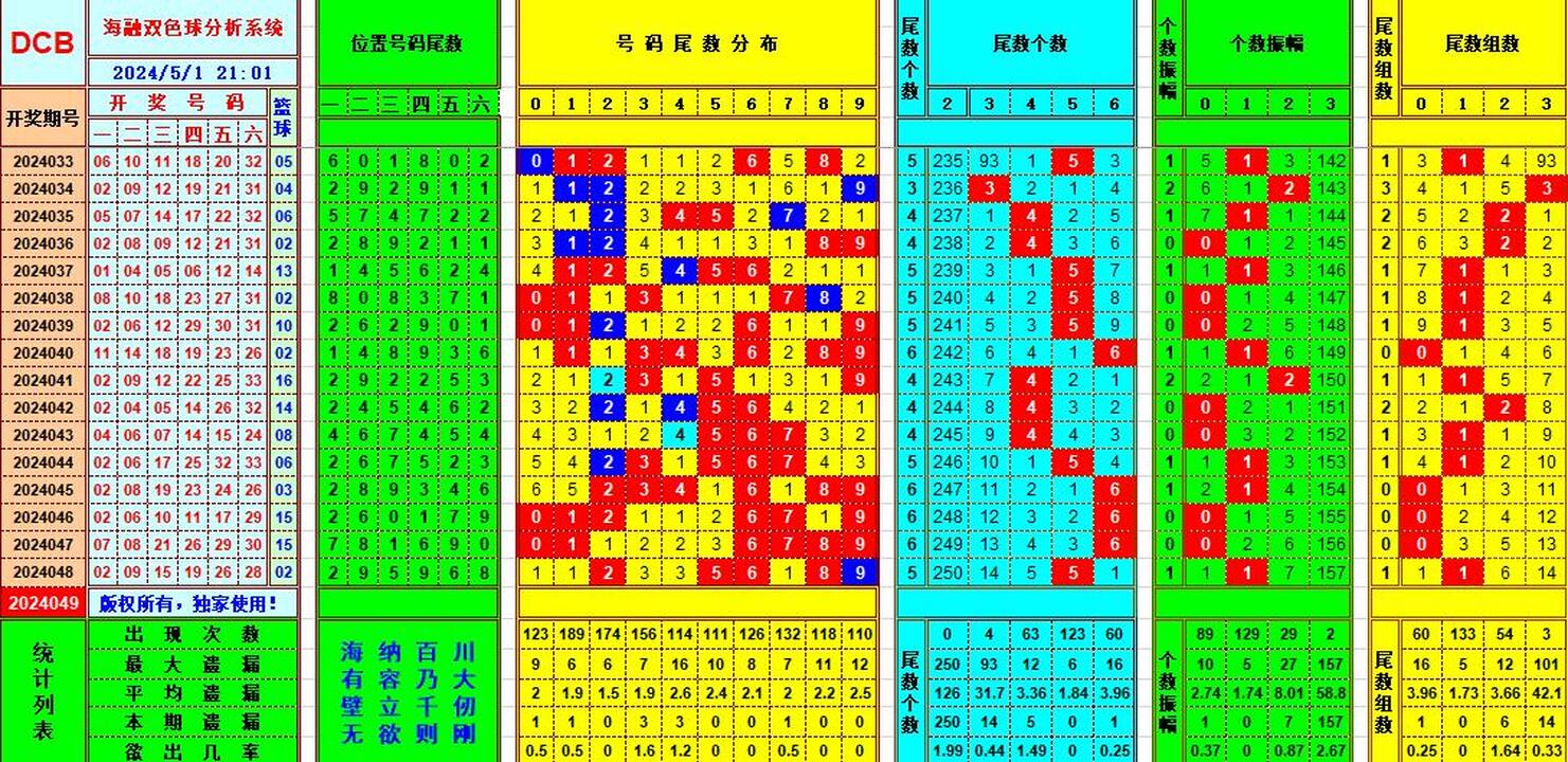 双色球第2024049期海融看图说号之双色遗漏分析(资深达人)