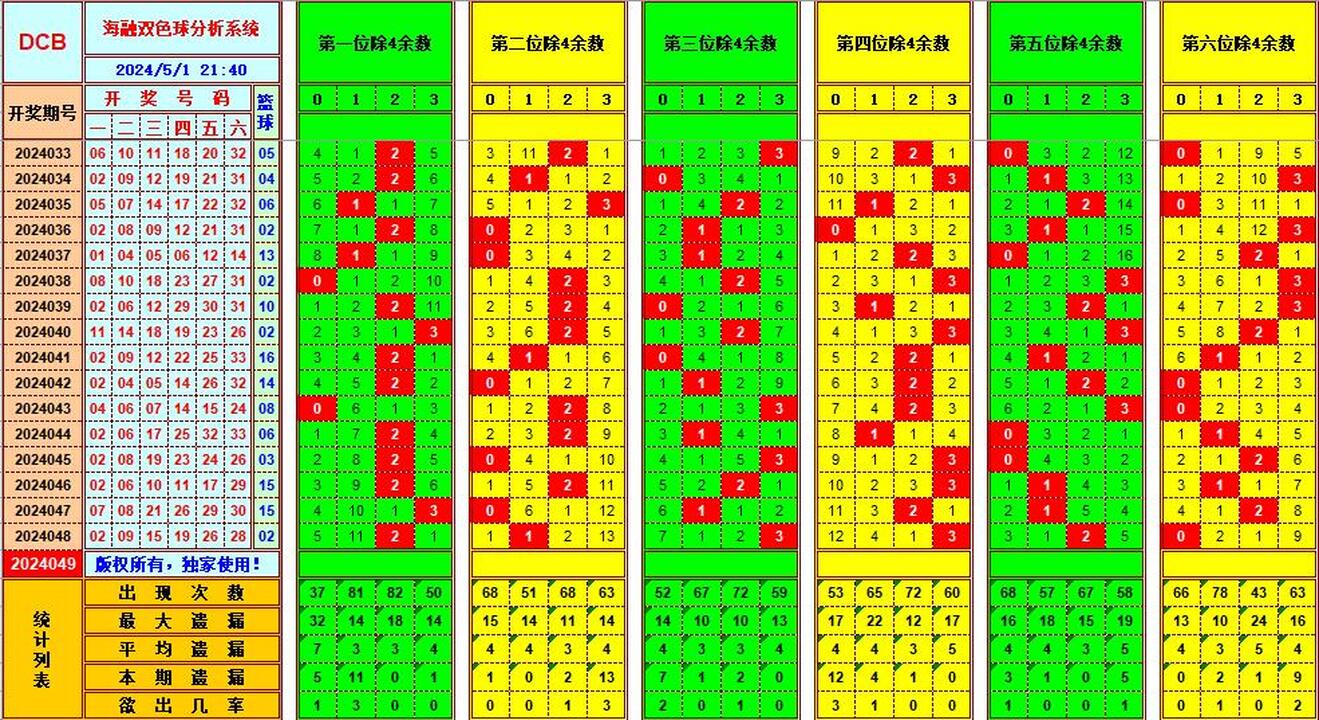 双色球第2024049期海融看图说号之双色遗漏分析(资深达人)