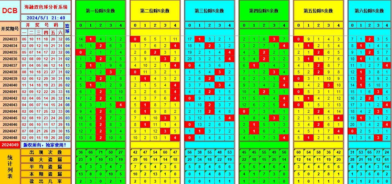 双色球第2024049期海融看图说号之双色遗漏分析(资深达人)