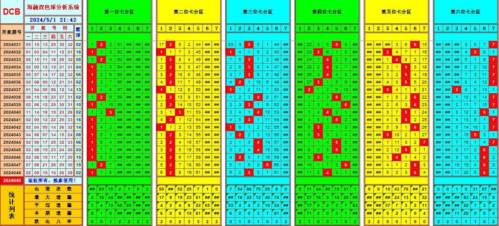 双色球第2024049期海融看图说号之双色遗漏分析(资深达人)