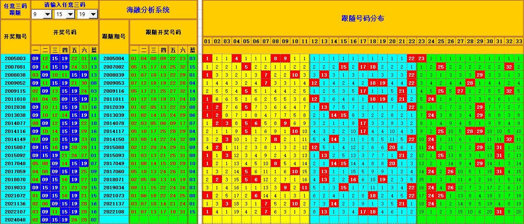 双色球第2024049期海融看图说号之双色遗漏分析(资深达人)