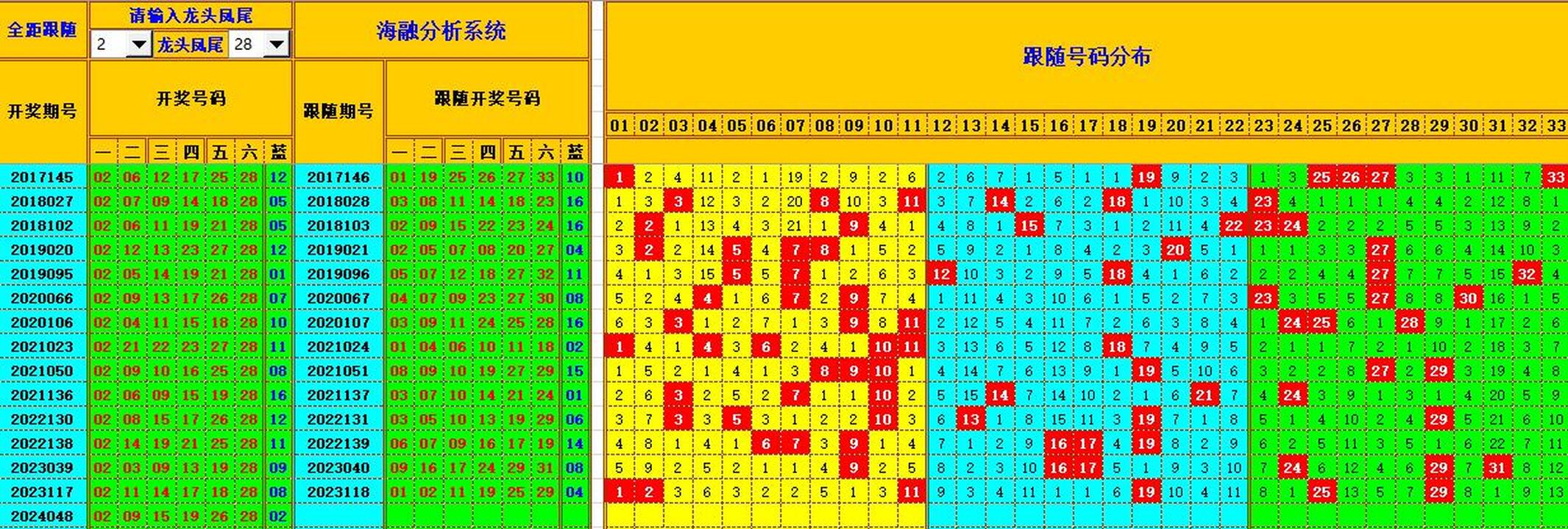 双色球第2024049期海融看图说号之双色遗漏分析(资深达人)