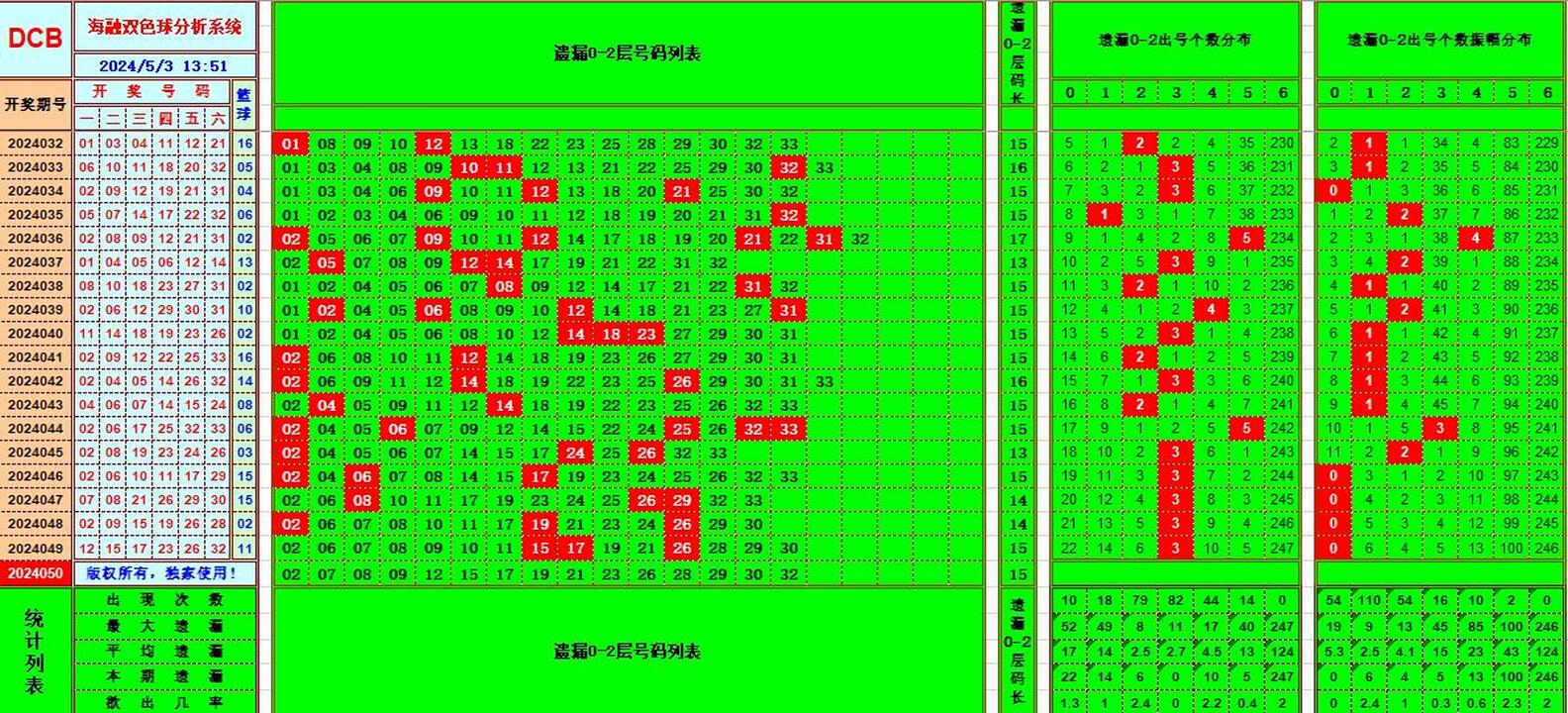 双色球第2024050期海融看图说号之双色遗漏分析(资深达人)