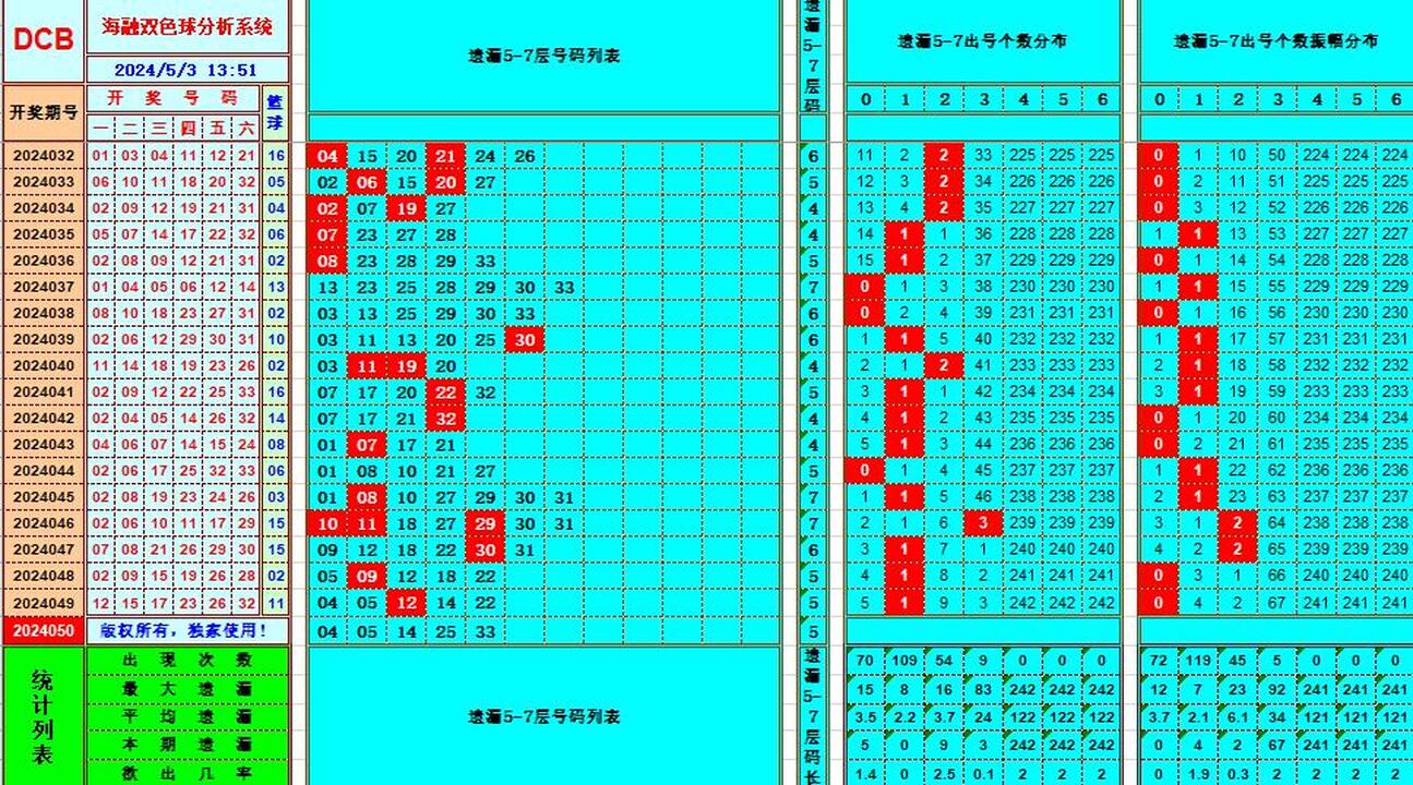 双色球第2024050期海融看图说号之双色遗漏分析(资深达人)