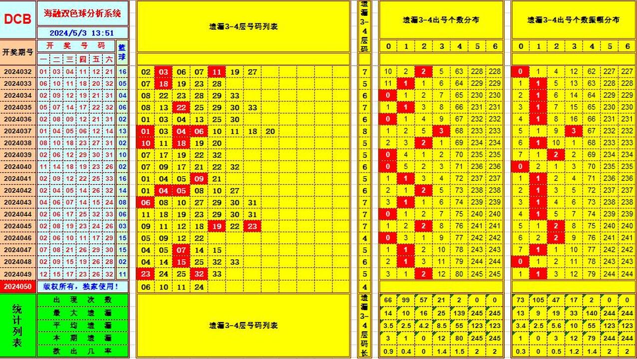 双色球第2024050期海融看图说号之双色遗漏分析(资深达人)