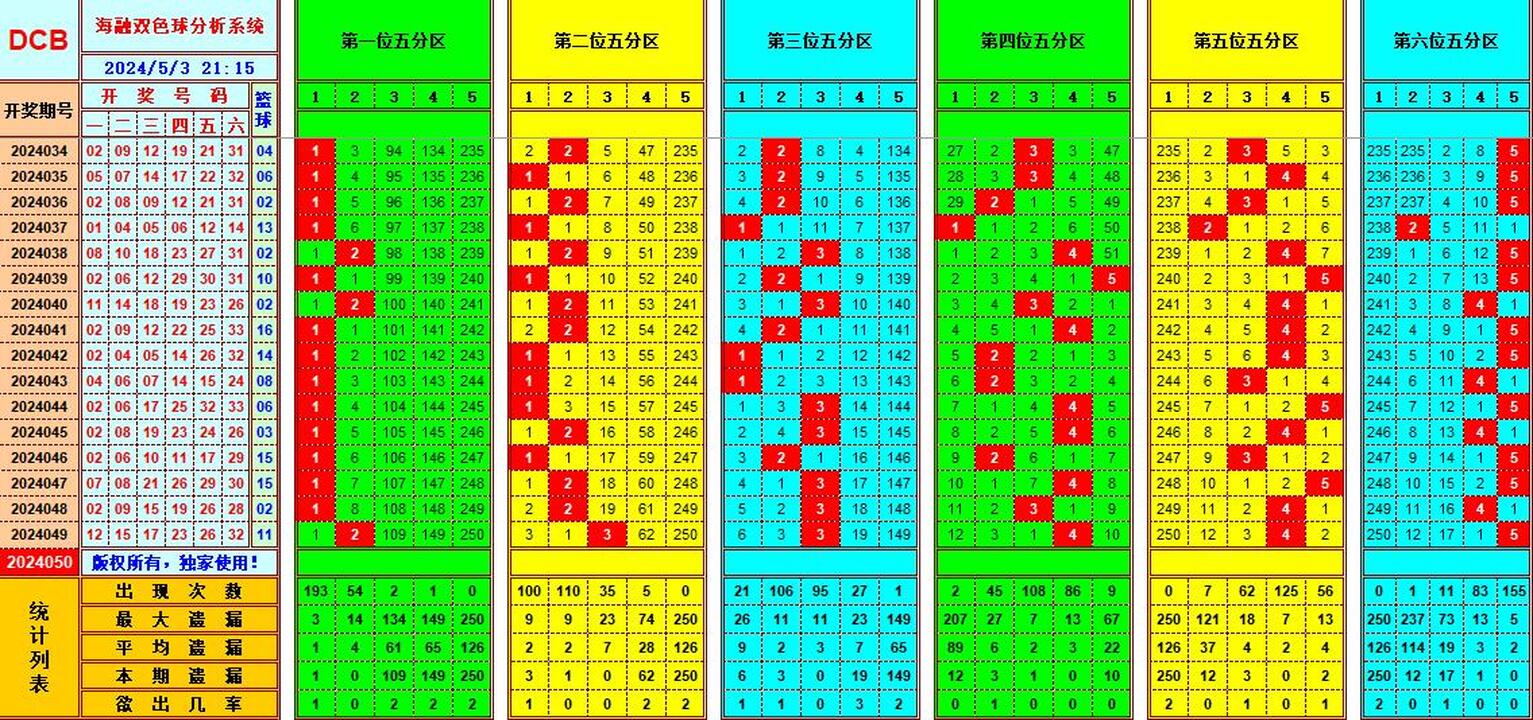 双色球第2024050期海融看图说号之双色遗漏分析(资深达人)