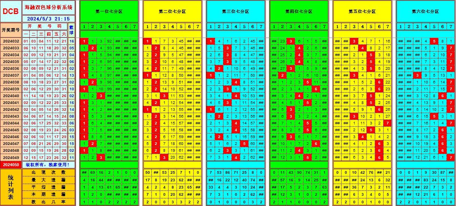 双色球第2024050期海融看图说号之双色遗漏分析(资深达人)