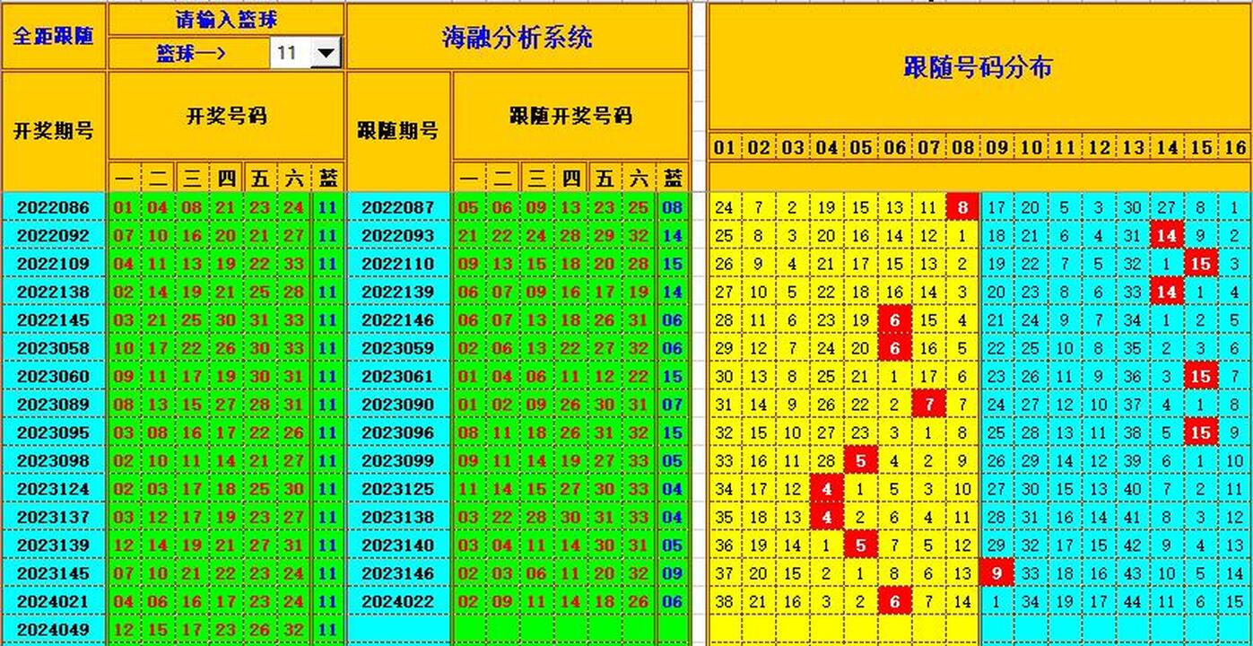 双色球第2024050期海融看图说号之双色遗漏分析(资深达人)