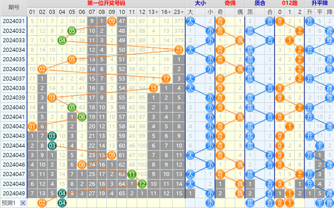 大乐透第24050期4两搏千金看图说话加龙头凤尾后区分析推荐