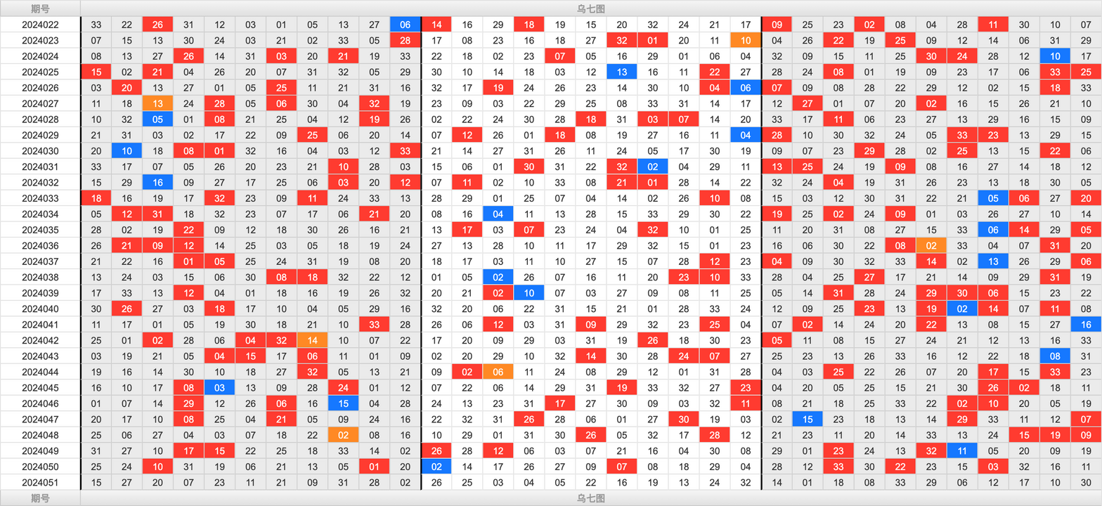双色球第2024051期大玩家红蓝频率图表分析推荐（内有乾坤）