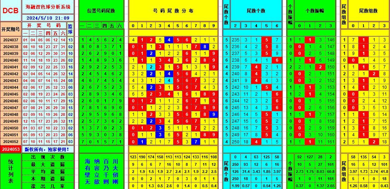 双色球第2024053期海融看图说号之双色遗漏分析(资深达人)